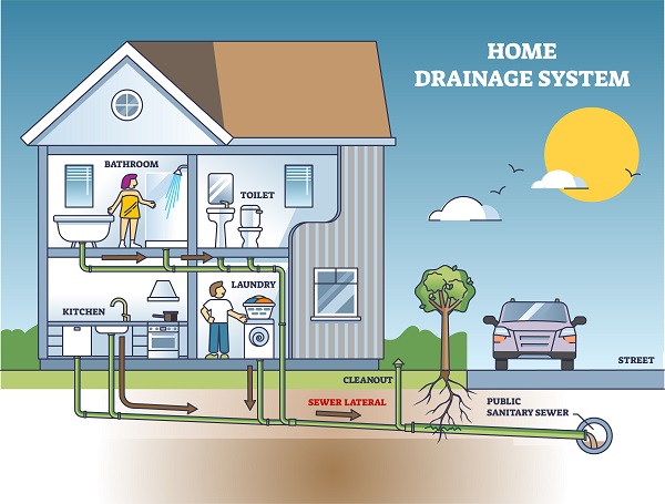 Maintaining Your Sewer Lateral drawing