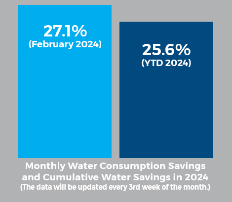 MCWD Water Usage Savings