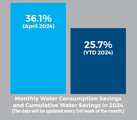 MCWD Water Usage Savings graph